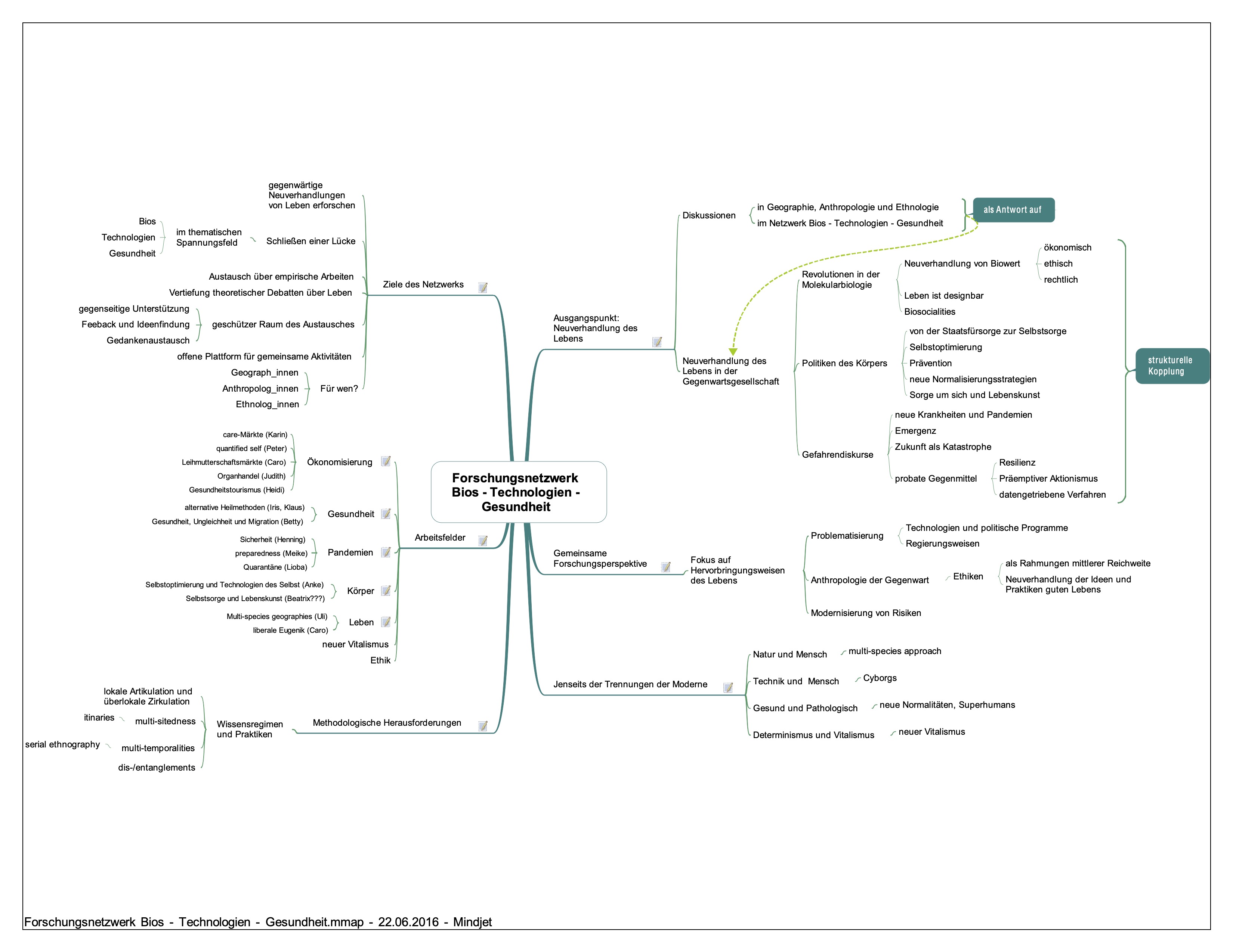 Mindmap thematic focus of the network